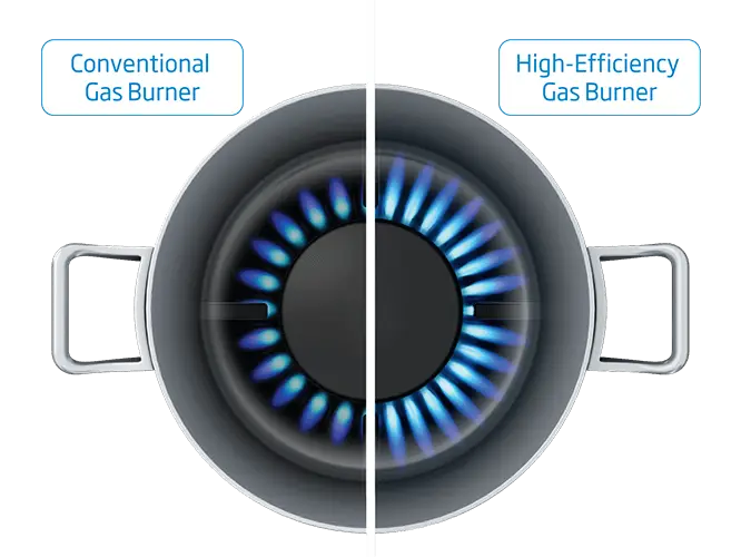 Faster & more efficient cooking with special burner design