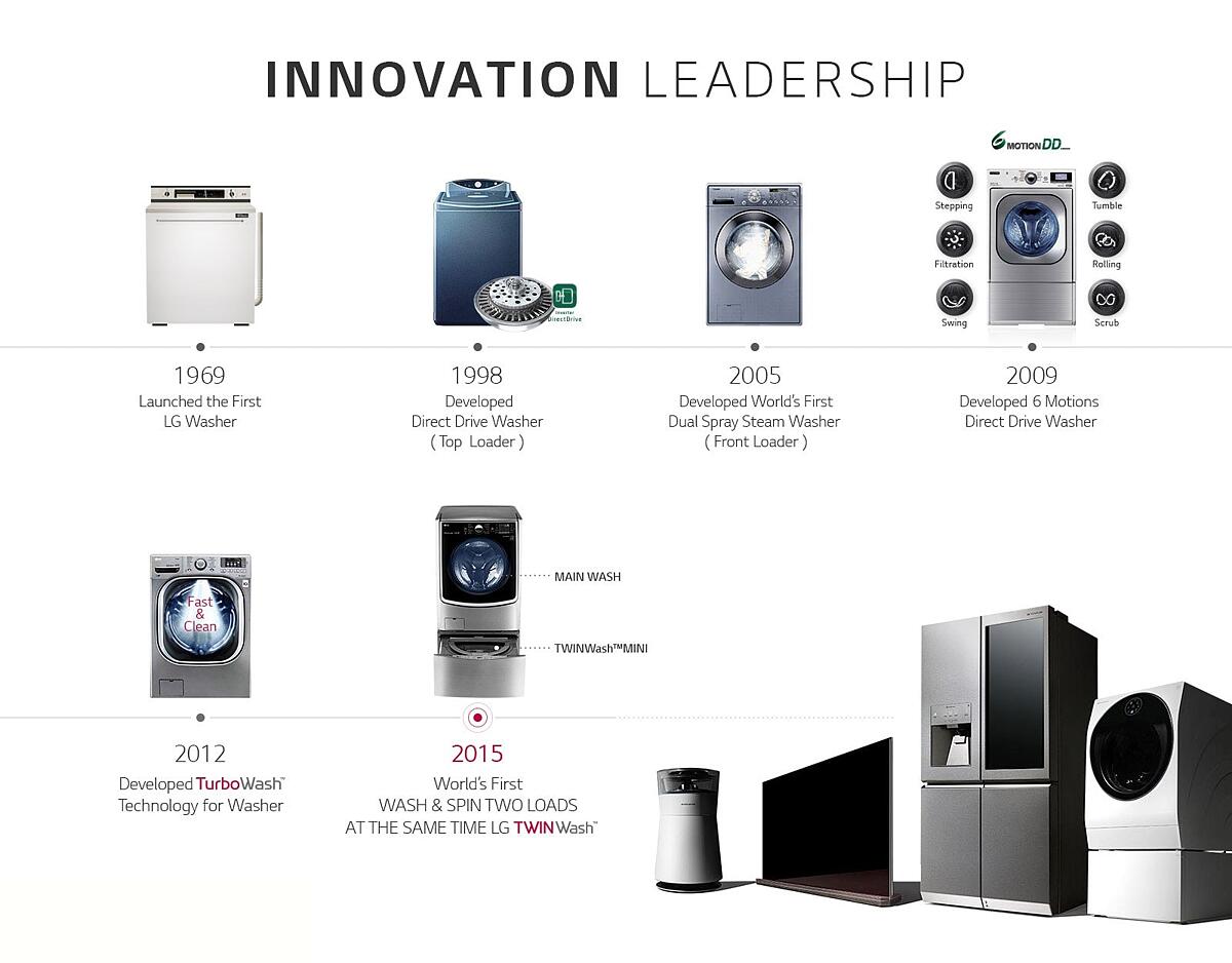 Timeline of LG Brand History - Innovation Leadership