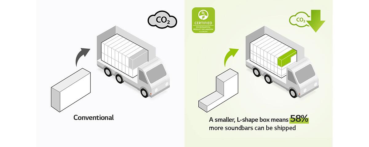 On left side, there is a pictogram of a regular rectangular shaped box and a truck with many rectangular boxes. There also is a CO2 icon. On right side, there is an L-shaped box and a truck with many 