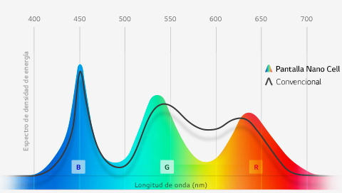 Expresión de color ultra detallada con la tecnología Nano Cell™<br>