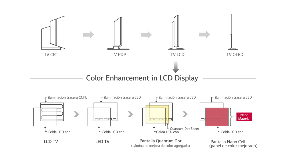 Pantalla Nano Cell™ - Tecnología de pantalla LCD de vanguardia<br>