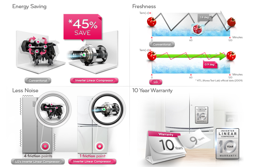 smart inverter vs linear compressor