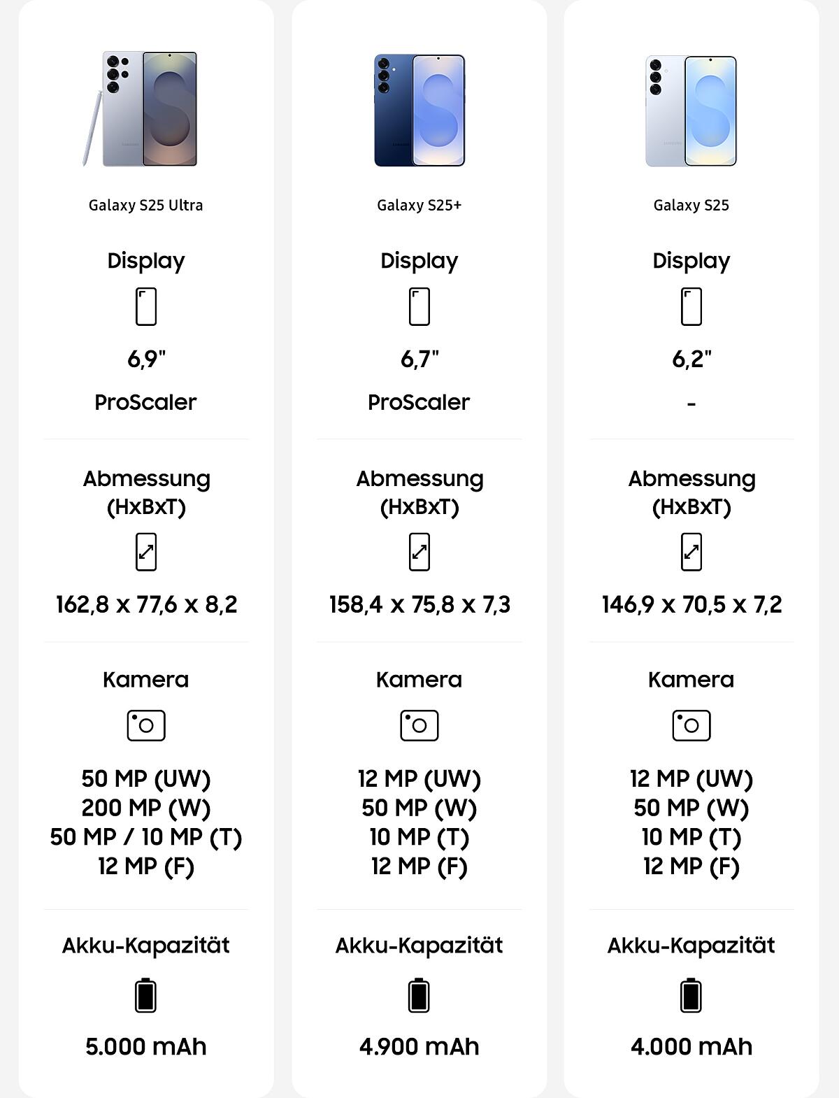 Vergleiche die Modelle