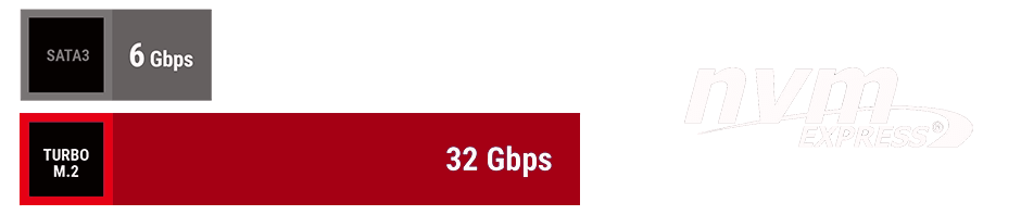 Extreme storage performance: Turbo M.2