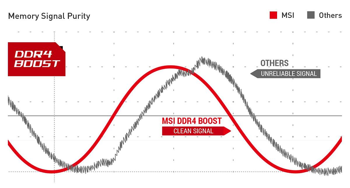 UNMATCHED MEMORY PERFORMANCE