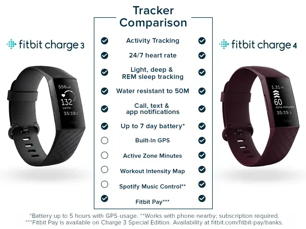 Fitbit Charge 4 review: Fitness tracker for the really active