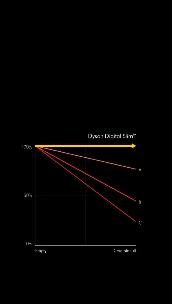 Dyson Digital Slim Fluffy