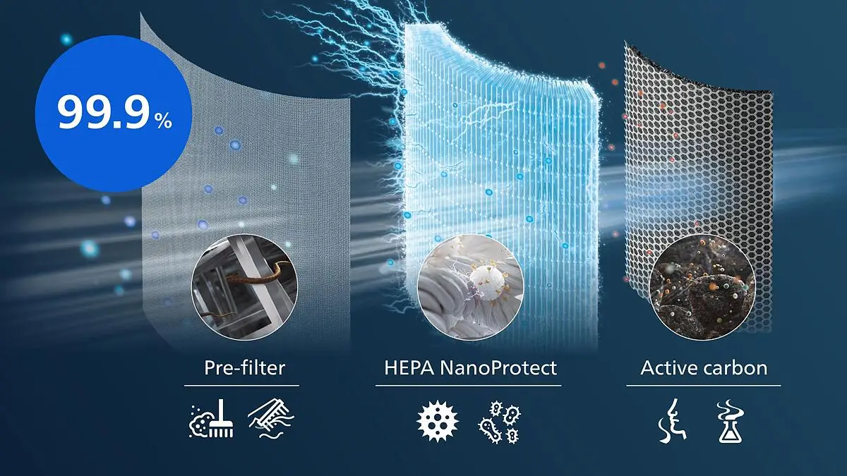 Der 3-schichtige HEPA-Filter fängt 99,9 % ultrafeiner Partikel auf